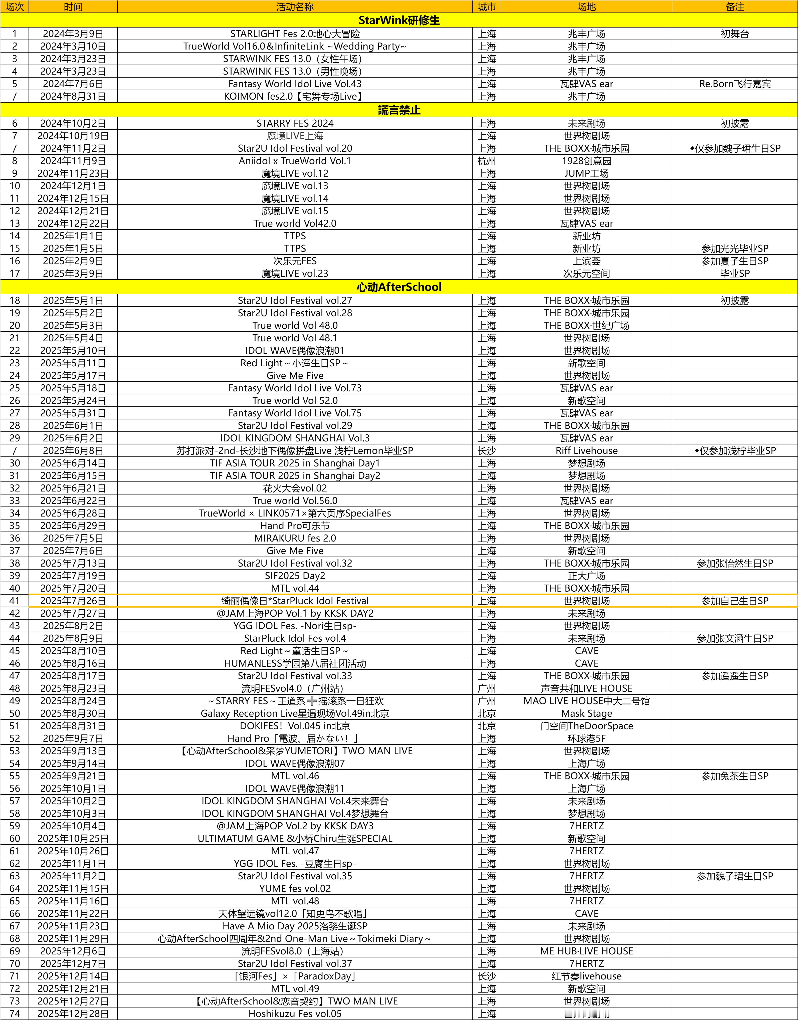 是年终总结的时候了把出道至今的演出场次都整理了！（感谢好心粉丝协助加入心动244