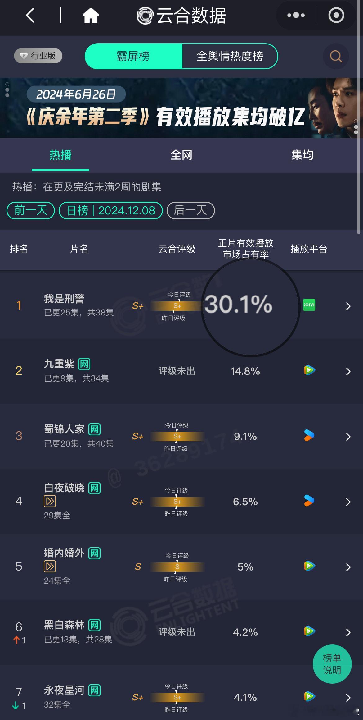 我是刑警收视率11天TOP1 第22集张克寒被抓，我比秦川还激动。云合数据市占率
