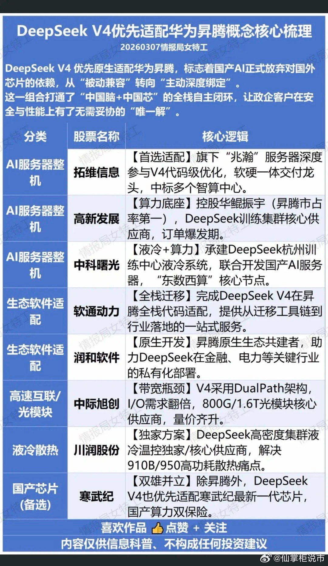 Deepseek  V4优先适配华为升腾！标志着国产AI芯片的正式兼容个深度绑定