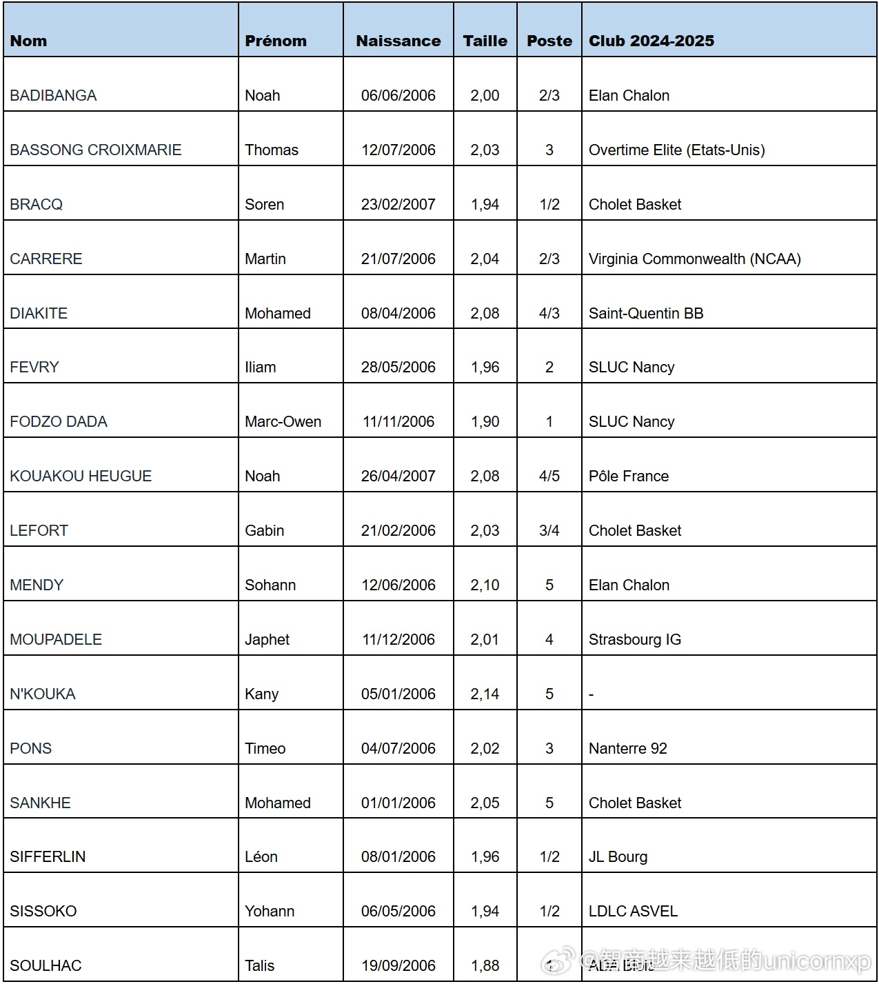 法国篮协宣布17人U19国青集训名单，Nolan Traore、Noa Esse