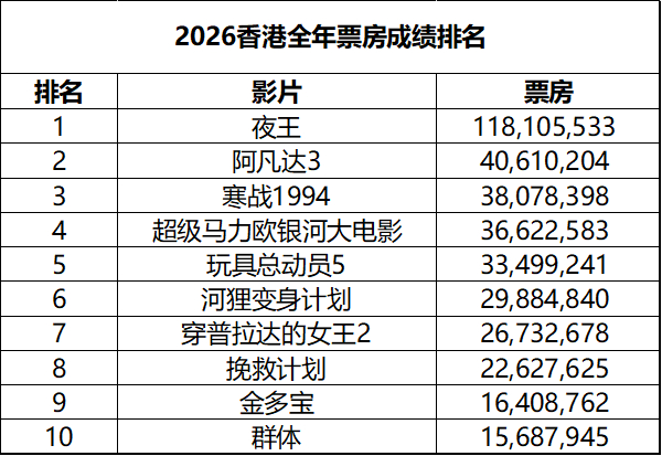 2026年第26周香港票房 ：1.《玩具总动员5》开画夺冠，最新票房3349万排