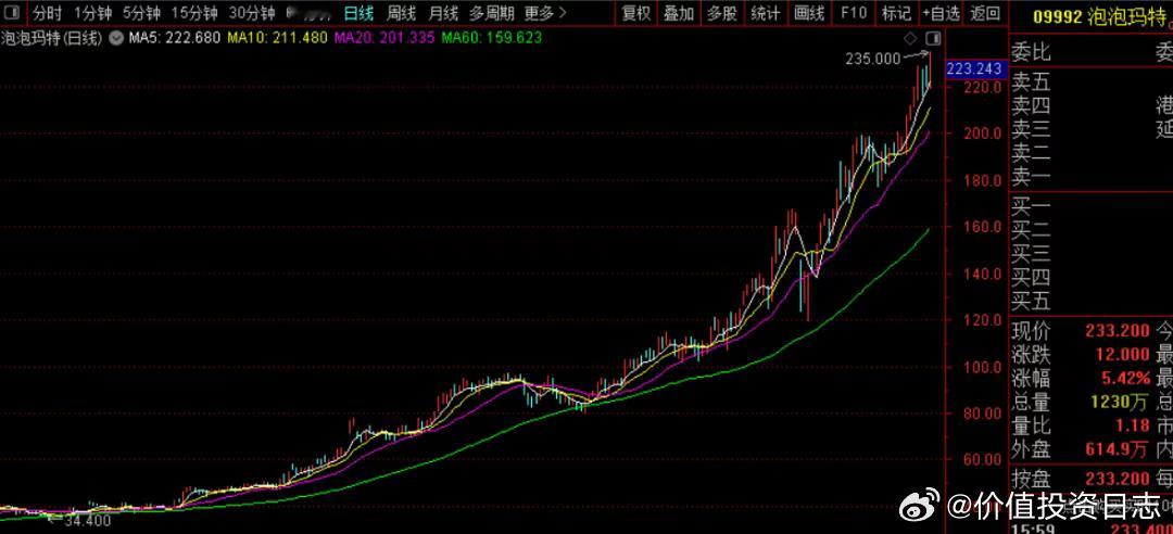 价值投资日志[超话] 新消费爆了。今天新消费继续狂飙，港股的泡泡玛特大涨5%，市