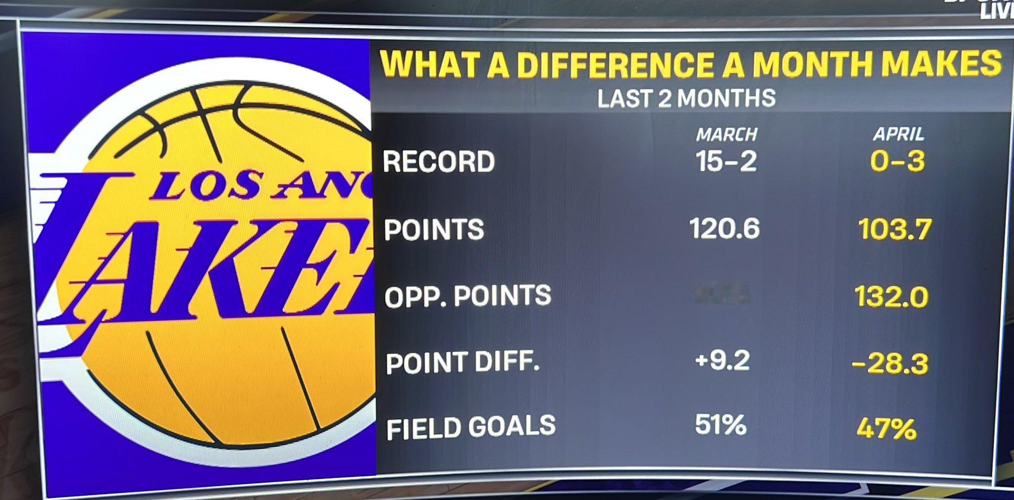 一个月天差地别（近两个月表现对比）：3月战绩15胜2负；4月战绩0胜3负3月场均