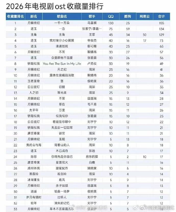 马嘉祺一千一万朵断层第一 为《月鳞绮纪》献唱的OST，上线即爆，收藏量断崖式领先