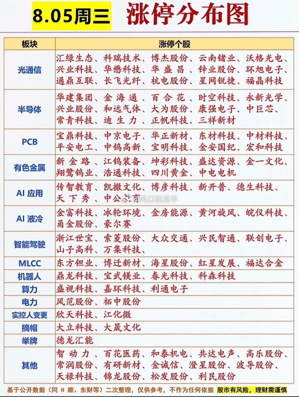 8月5日股市涨停分布图，今天很热闹🔥行情复盘仅供参考，不构成投资建议，股市有风