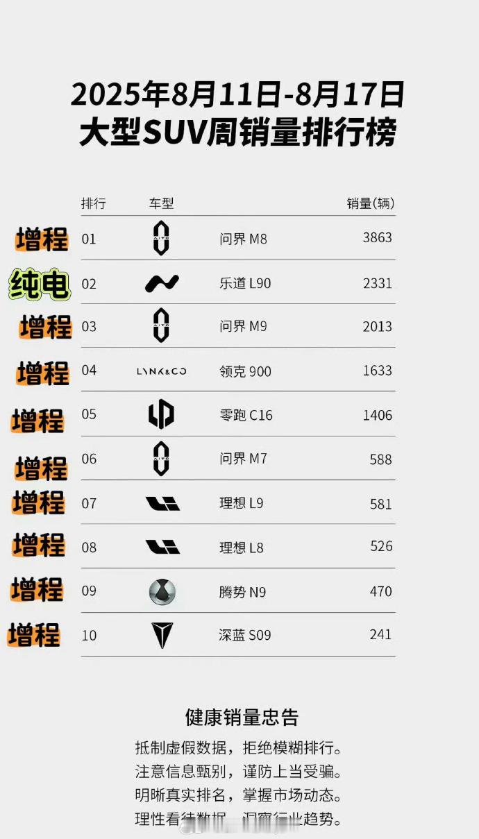这图哪位人才发现的，除了乐道L90其他全是增程，确实火爆 乐道L90 除了价格，