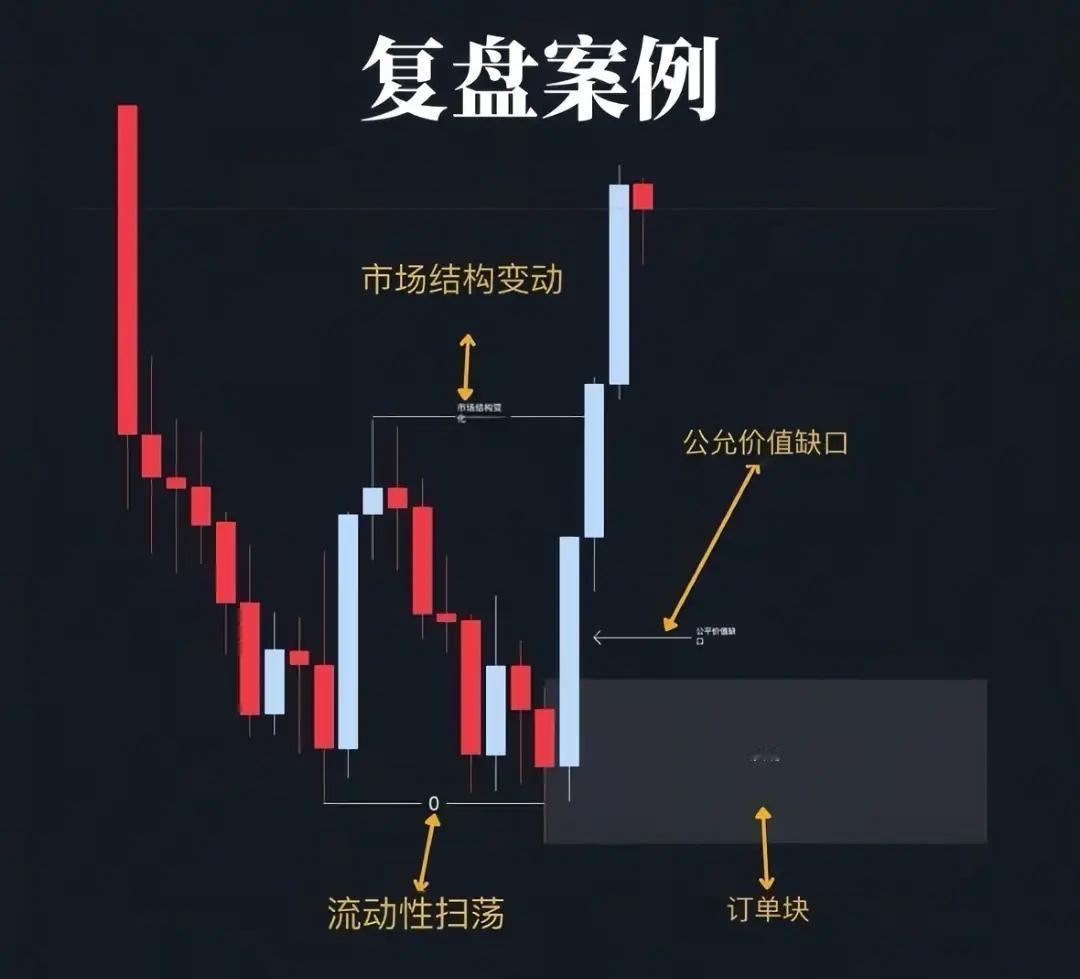 SMC（聪明钱）交易体系是通过追踪机构资金动向，利用流动性猎杀 → 不平衡修复 