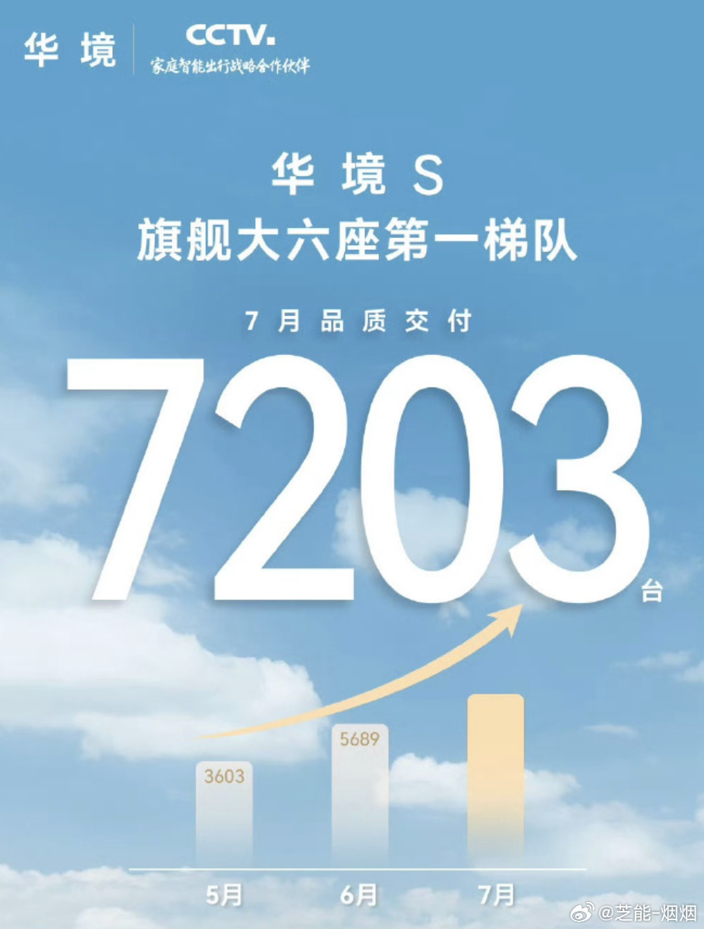 7月数据盘点，先发数据的几家和3万杠上了理想：30,468小米汽车：>30,00