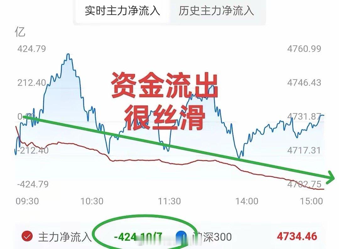 A股：主力资金流出相当丝滑，今天净流出超过400亿。近20个交易日，主力资金净流