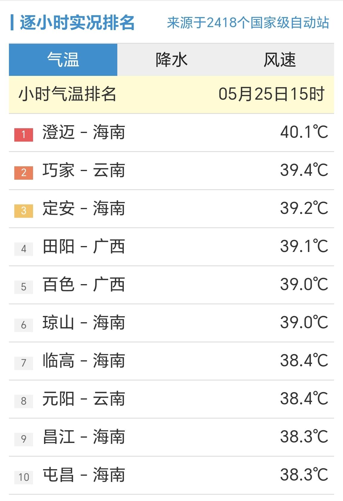 【2026年5月25日15时，全国最高气温超过40℃】

统计全国2418个国家