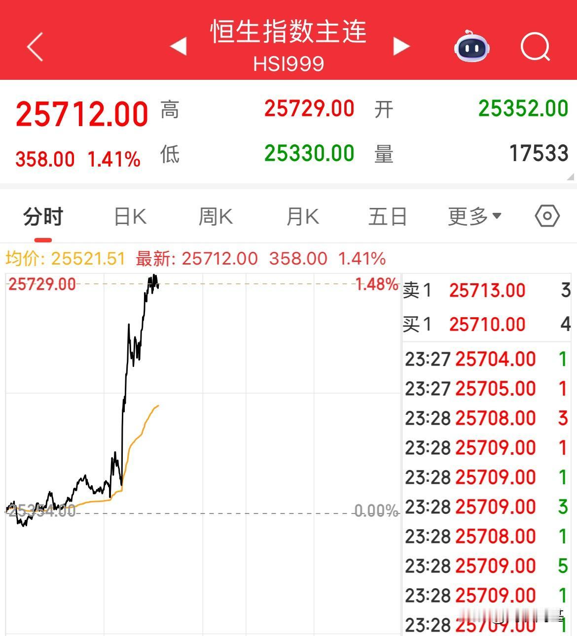 全球狂欢夜！恒生指数期货涨幅1.4%了，港股的春天终于要来了，压抑这么久了

鲍