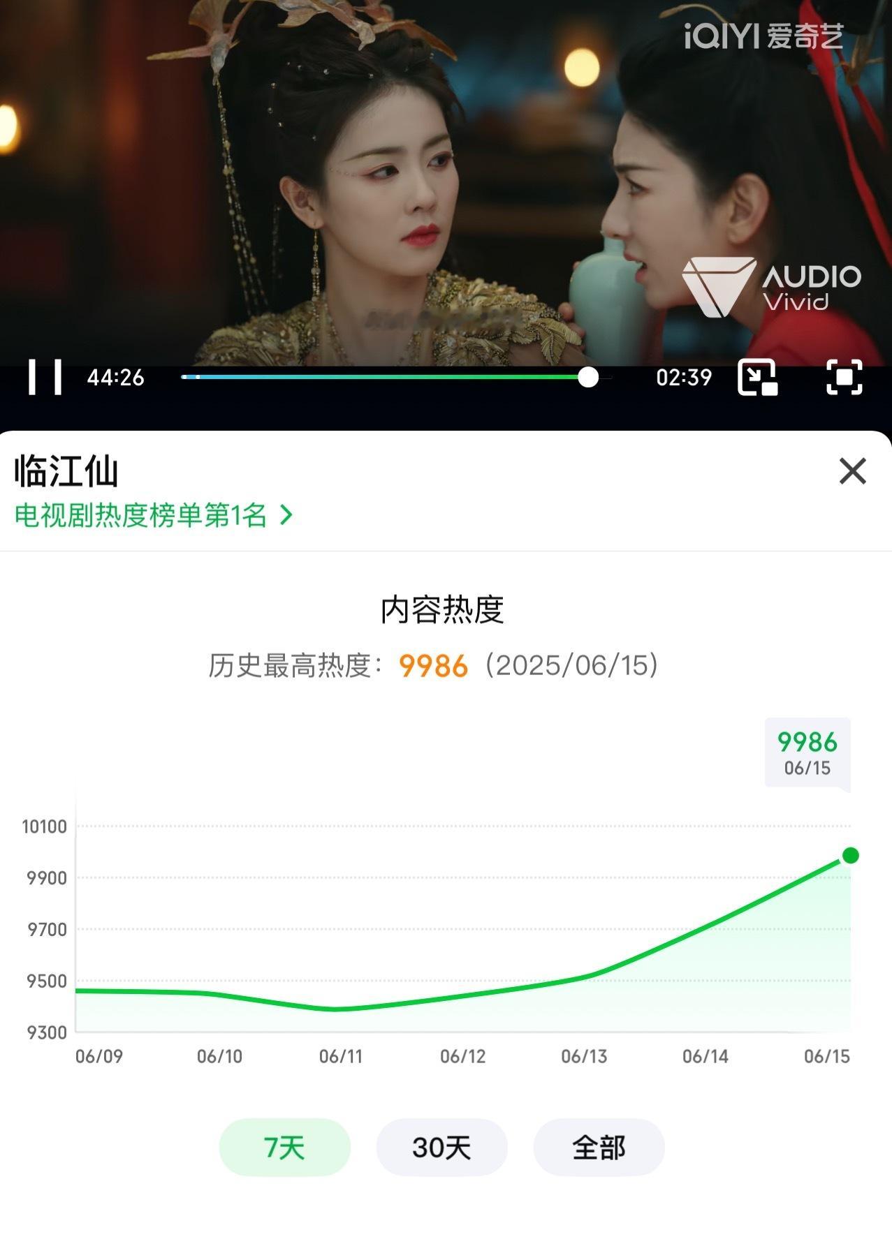 临江仙实时热度9986了，即将破万！ ​​​