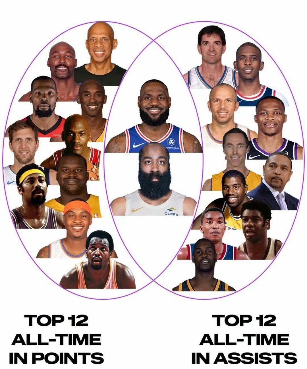 冷知识：同时跻身NBA历史得分TOP12+助攻TOP12，只有詹姆斯和哈登。 ​