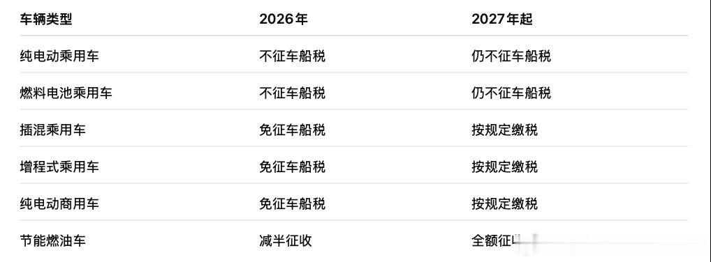 重要的事情说三遍，自从2012年车船税优惠政策开始使用目录管理机制以后，纯电动乘
