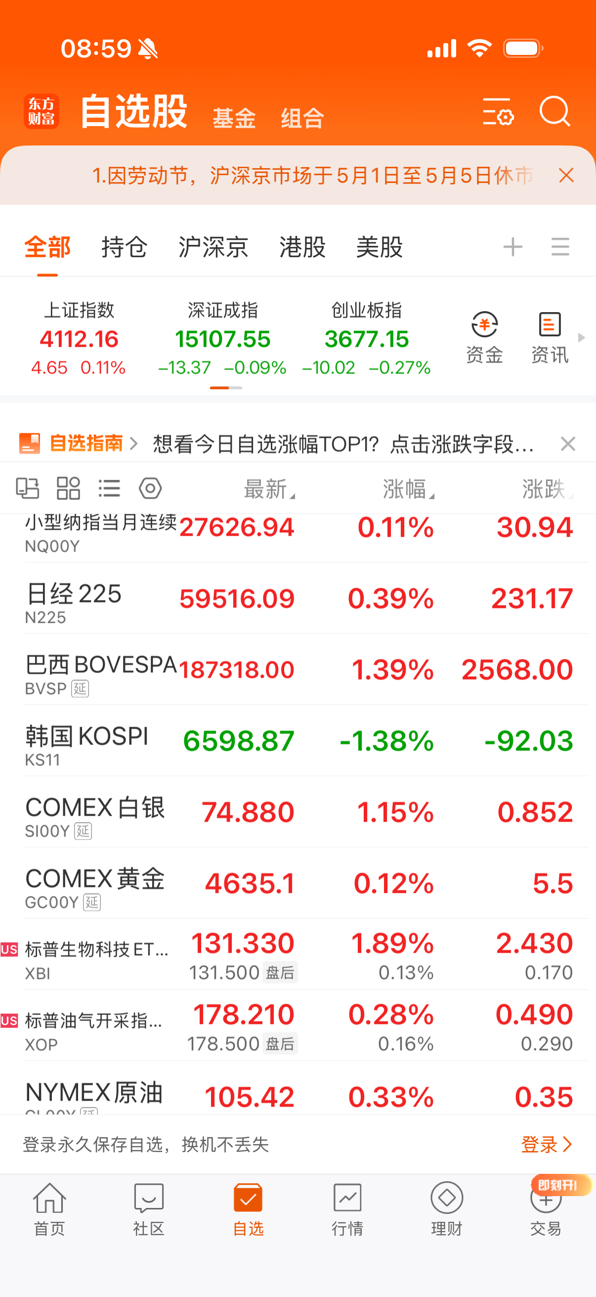 黄金白银等外围都涨了，生物科技也涨了。 