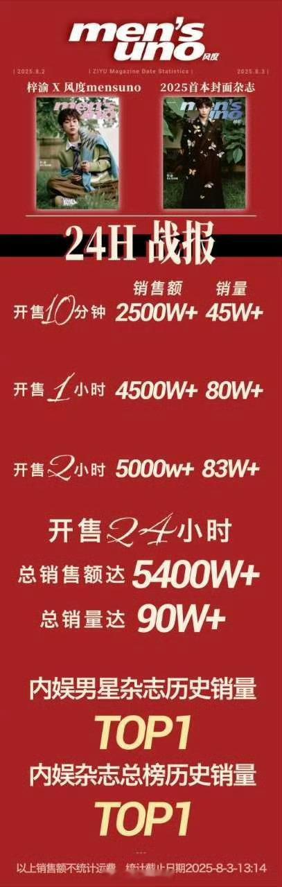 梓渝 风度杂志销量战报5400W+！什么水平？梓渝晒杂志封面 ​​​