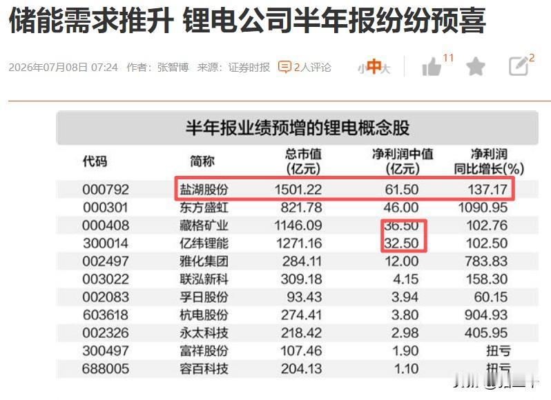 半年报一个有趣的现象！
三星18倍利润增长市场不买单，
A股石化加工板块超预期不