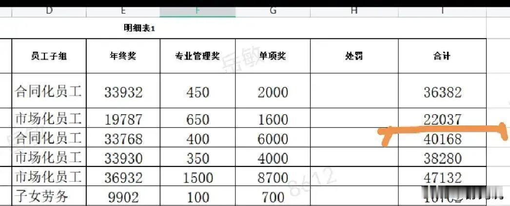 今年最扎心的年终奖对比，不在互联网大厂，在油田。
东部老油田老师傅，盯着工资条上