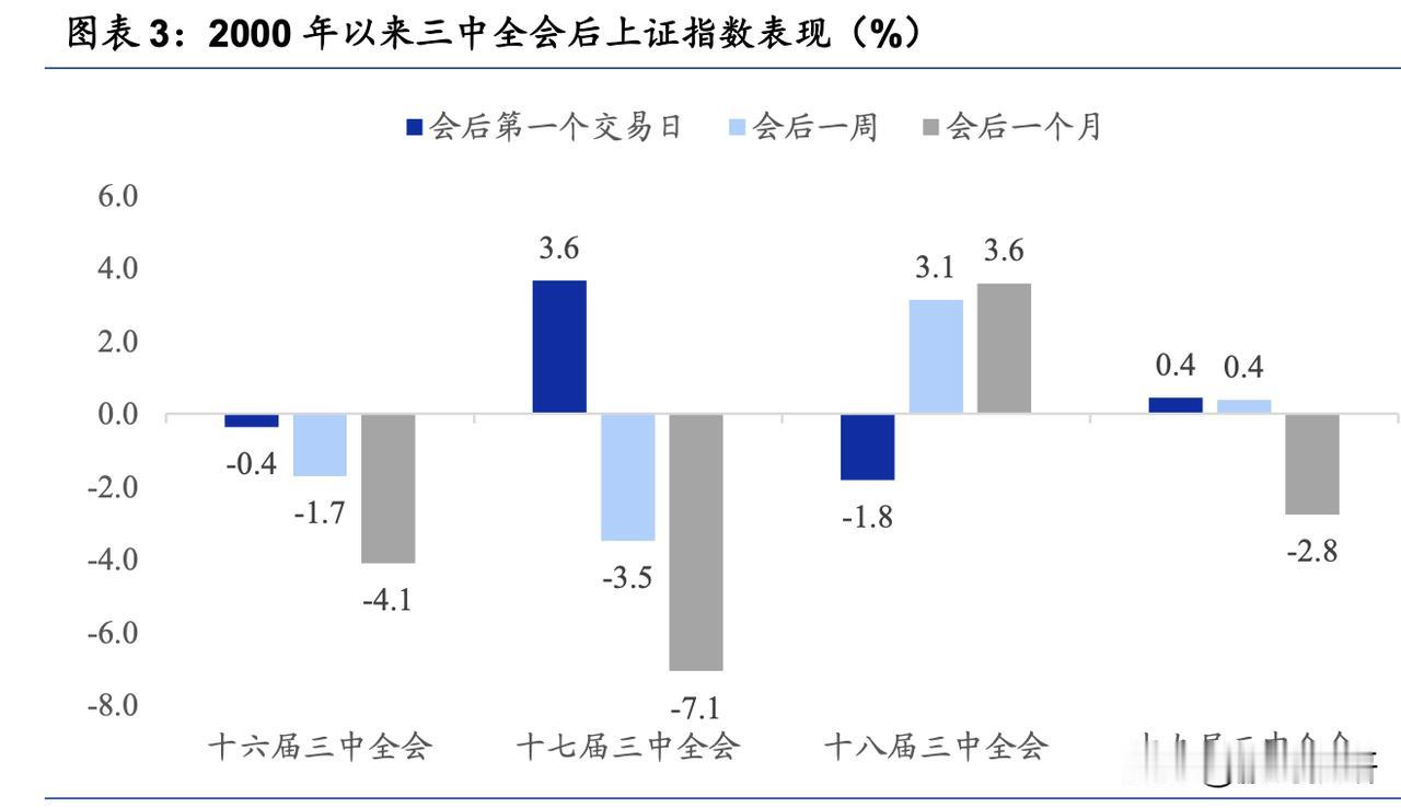 2000年以来，三中全会后市场的表现总结：
会后一个交易日，上证指数两次涨，两次