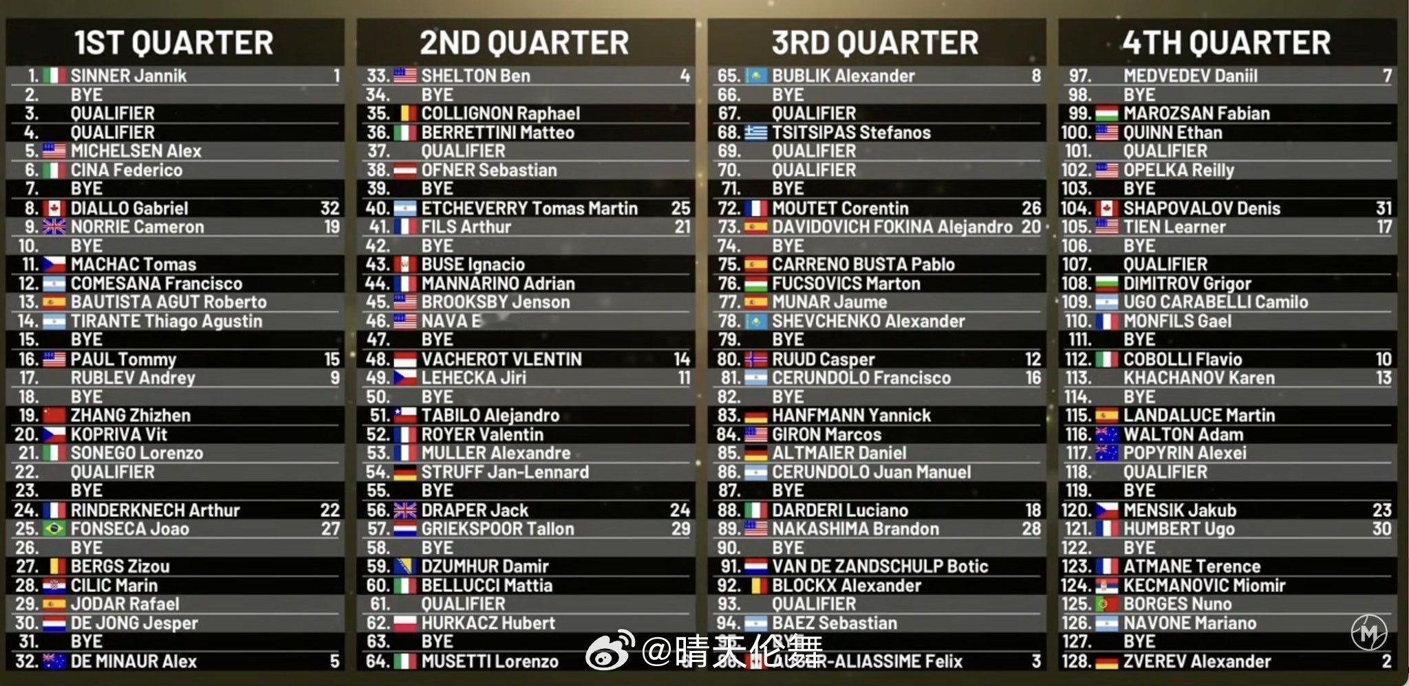 马德里ATP1000单打签表张之臻🇨🇳 vs 科普里瓦🇨🇿胜者第二轮对阵