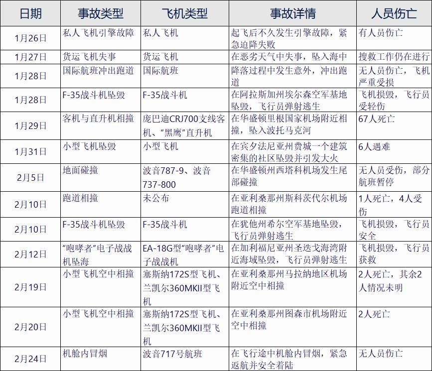 这是某国家最近一个月（截止2025年2月26日）发生的航空事故的详细清单。如果放