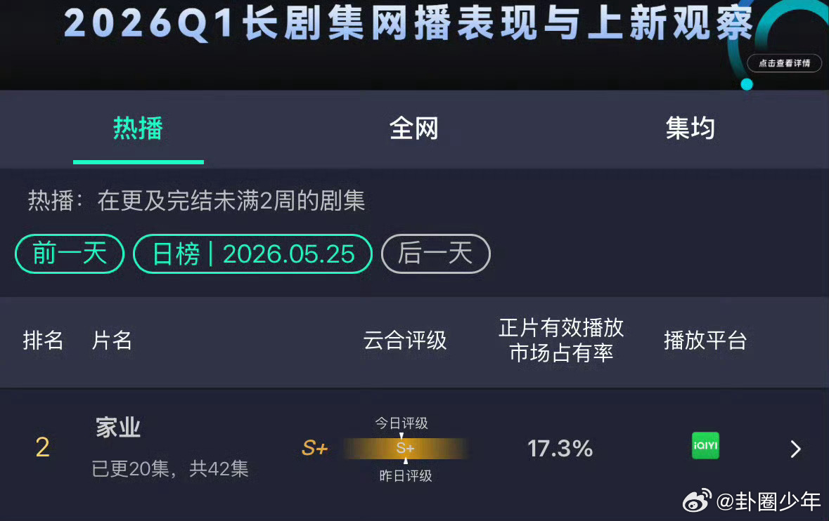杨紫今天的收获杨紫今天没有不舒服 白玉兰八项提名加持视后三连提，《生命树》评分稳