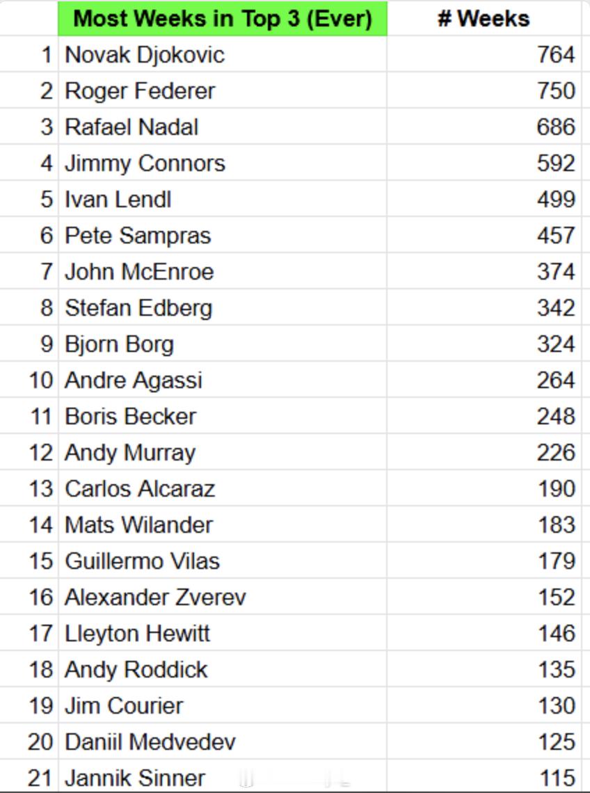 直观感受一下阿尔卡拉斯的飞升速度第一眼看到这个位置好惊讶，TOP3累计周数竟然已