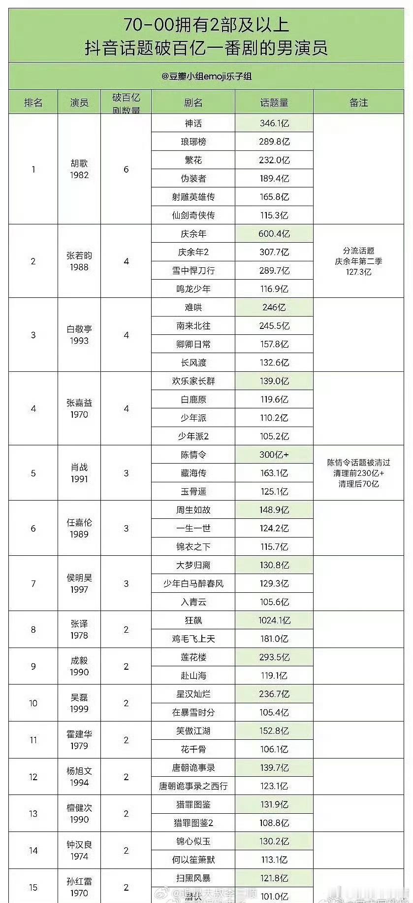 70-00🫘话题破百亿一番男女演员女演员Top1：杨紫8部男演员Top1 ：胡
