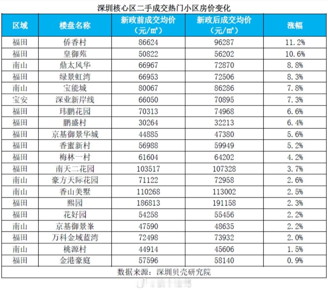 贝壳统计的，新政后深圳核心区涨价小区： 