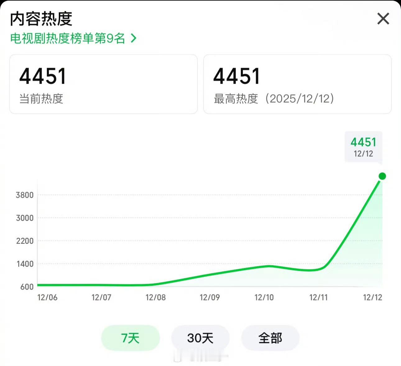 双轨空降热度不是很高啊 感觉何与自从见面吧就现在之后资源好起来但人气没涨多少 虞