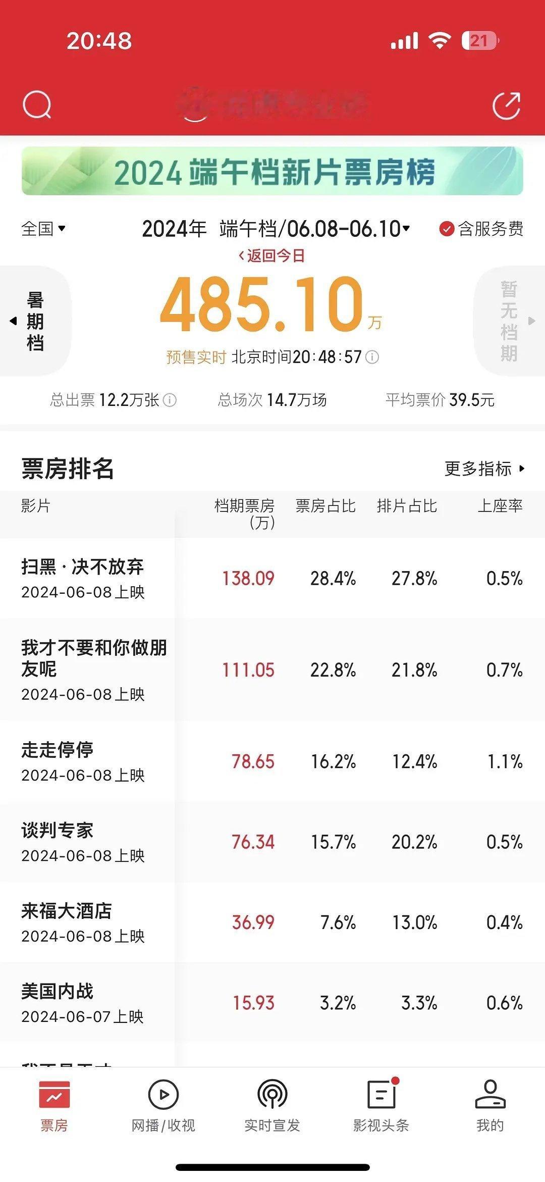 端午档电影排片，胡歌高圆圆的《走走停停》排片好虐，黄轩柳岩的《来福大酒店》要提前