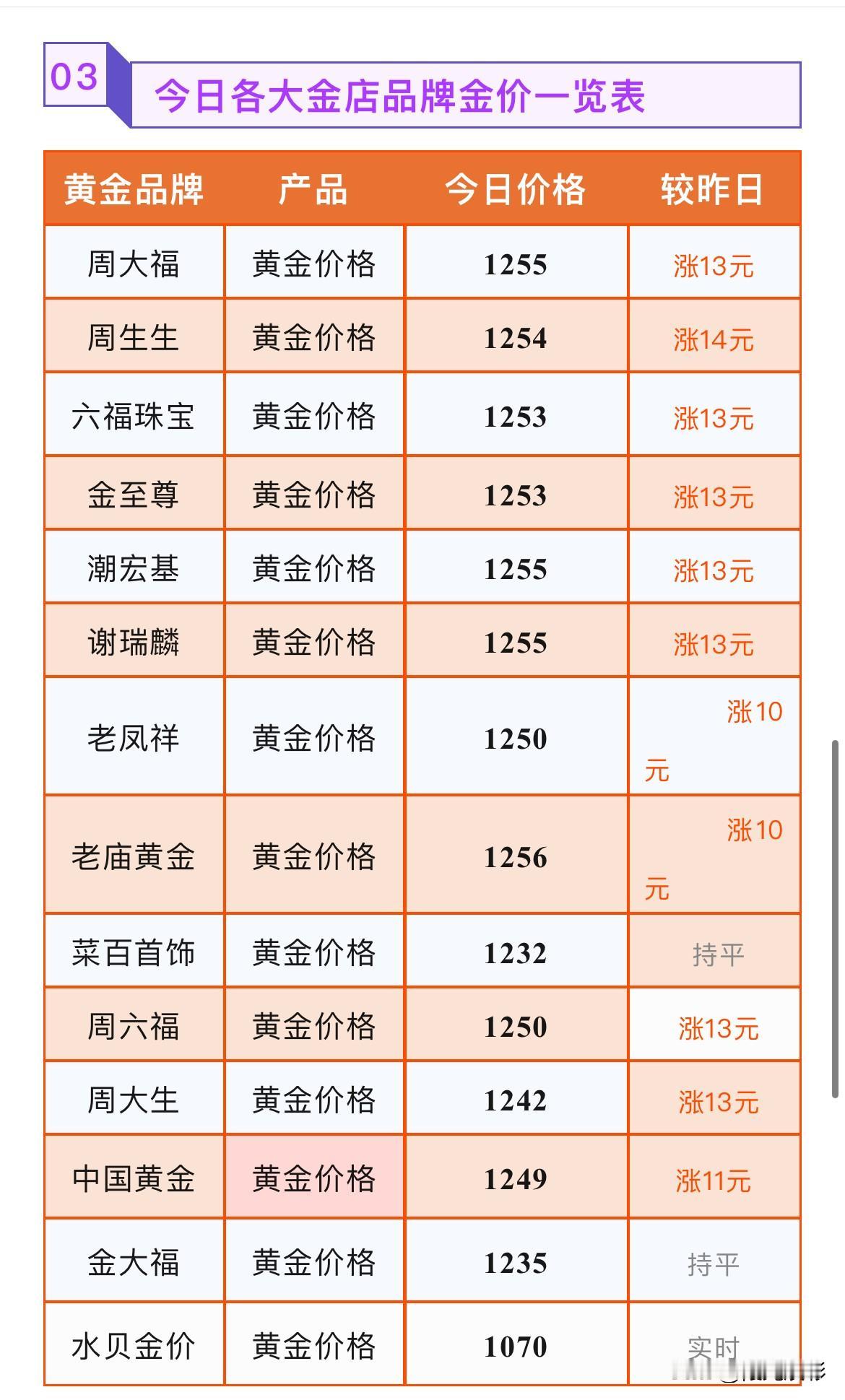 黄金上涨14元！各品牌门店黄金饰品报价行情！

2026年7月10号，星期四，农