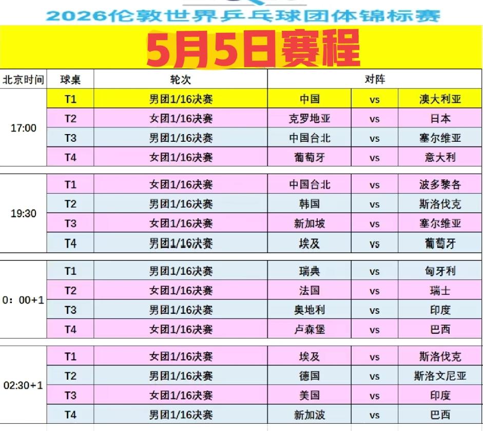 伦敦世乒赛5月5日赛程，国乒男团战澳大利亚
       5月5日，伦敦世乒赛团
