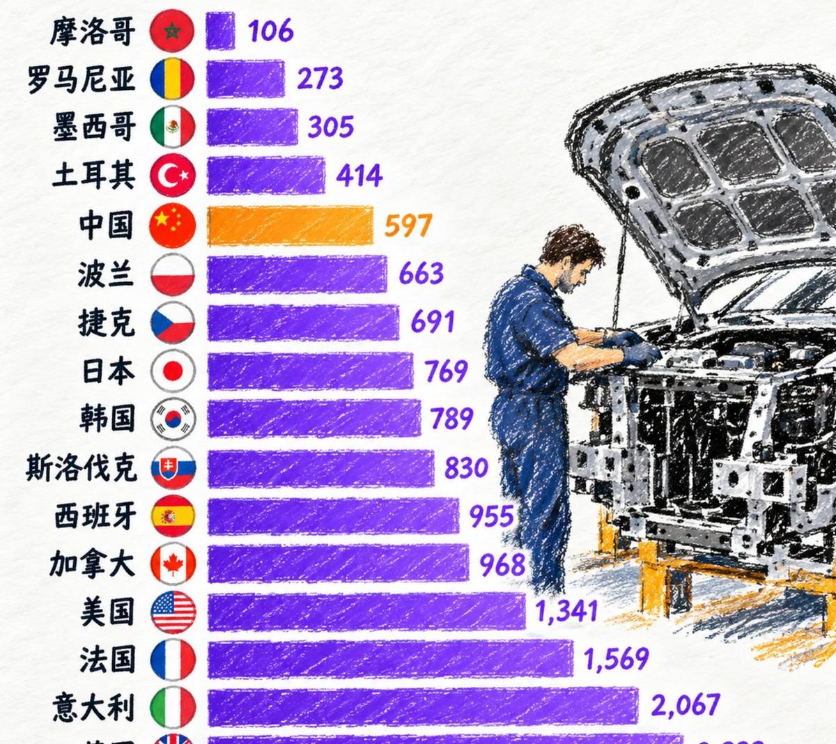 德国单车人工成本三千三百美元，是中国五倍多，这事有数据撑着。奥纬咨询那报告我看了