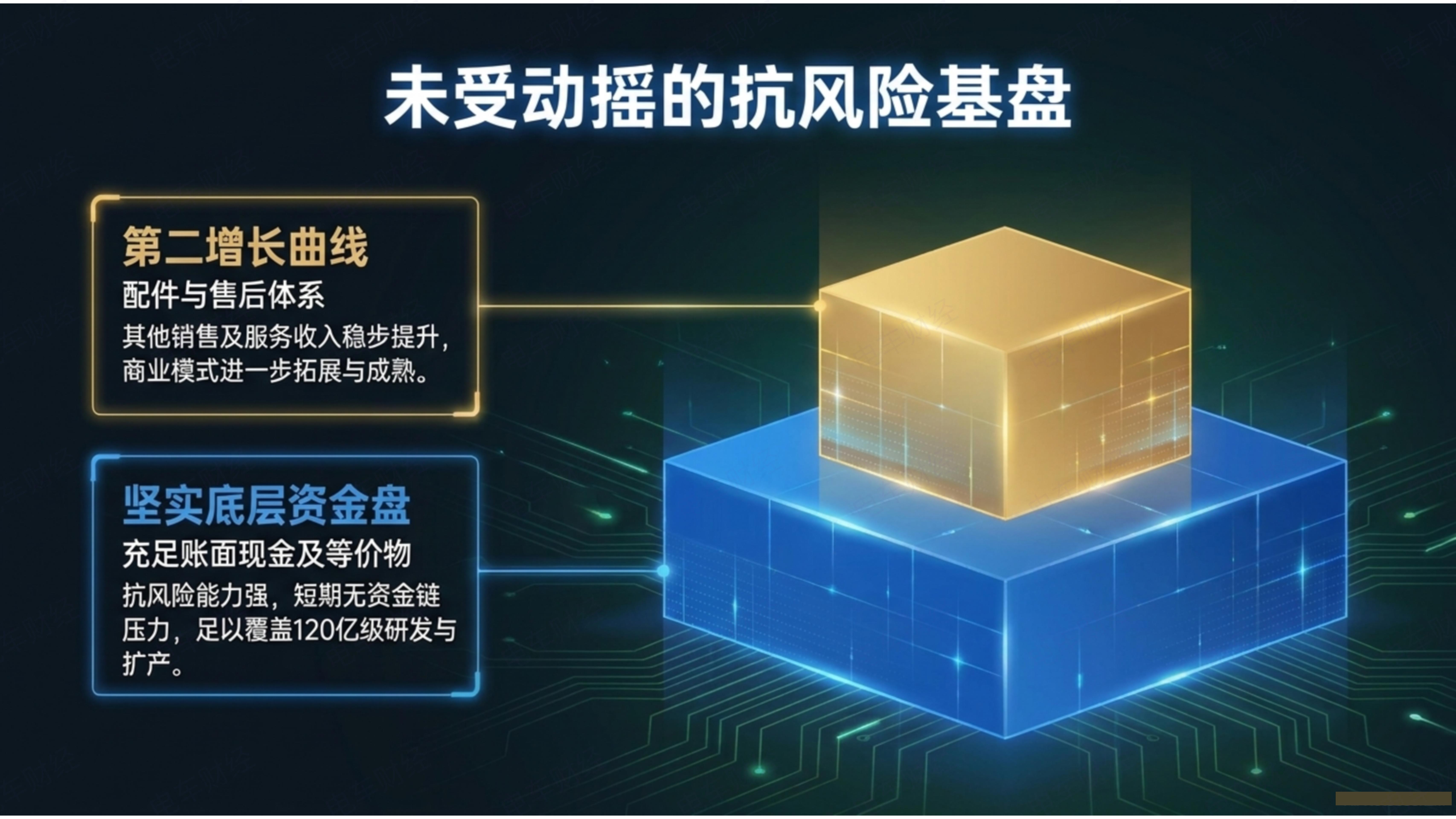 理想汽车购置税兜底，老款清库，与淡季叠加，导致了一季度公司毛利率，整车毛利率，的