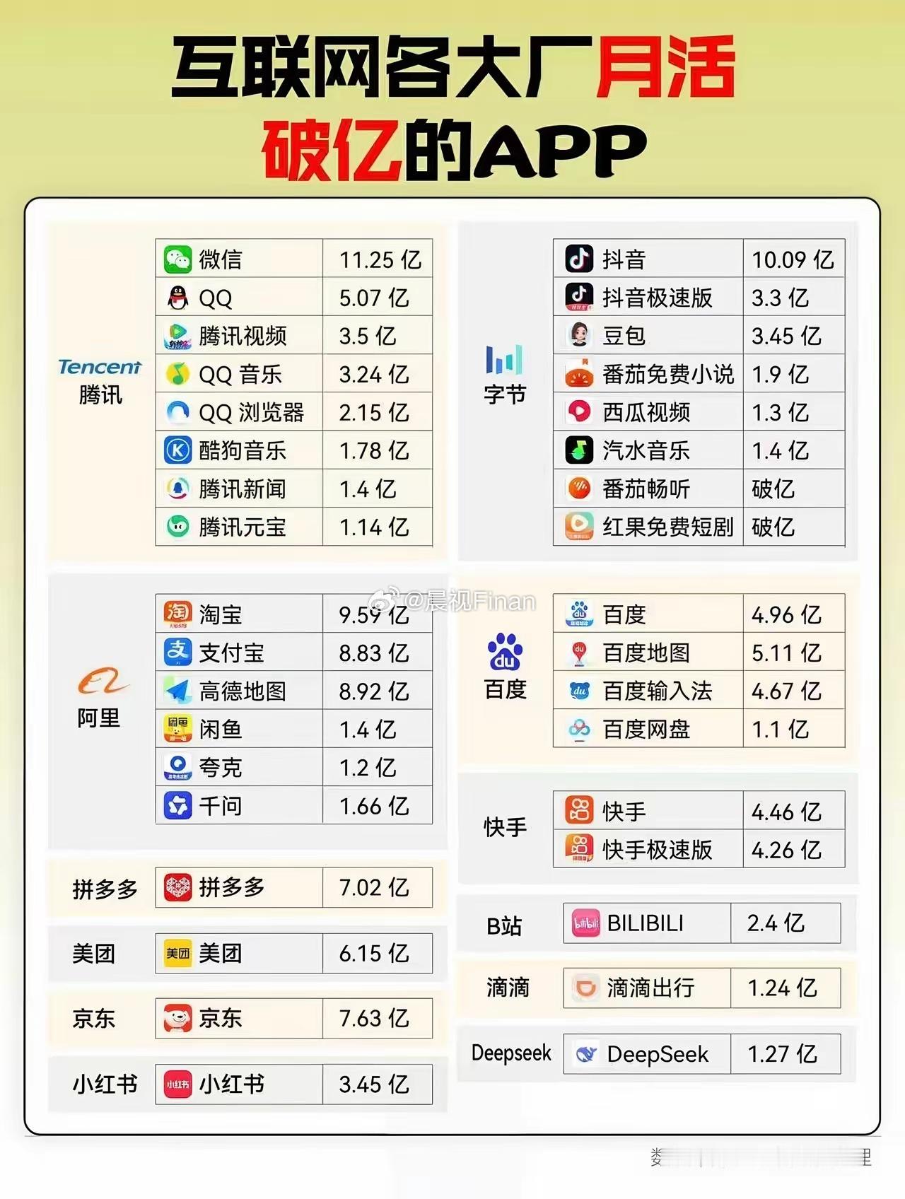 刚看到一张互联网大厂APP月活数据图，挺有意思的。微信11.25亿，抖音10.0