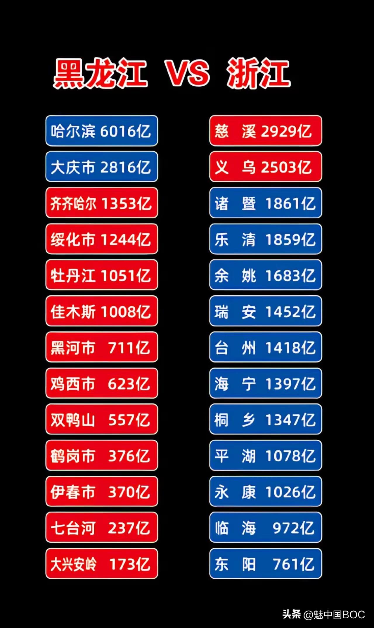 黑土地留不住“金种子”，曾是“共和国长子”的黑龙江部分地级市，如今在人才吸引力上