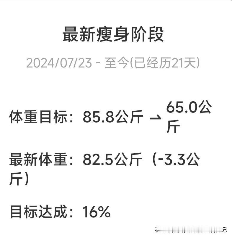 📆2024/08/12 | 打卡第21天✅减重7.2斤
📌📌📌
初始体重