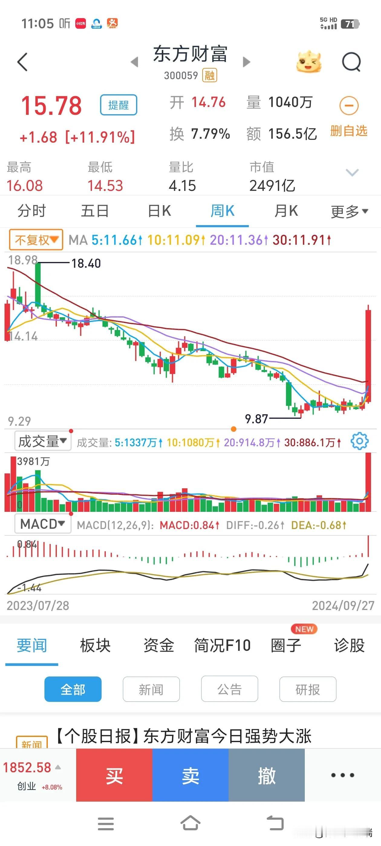 活久见，创业盘指数涨十一个点，你能信？像个神话，A股要崛起了，要成为世界领头羊了