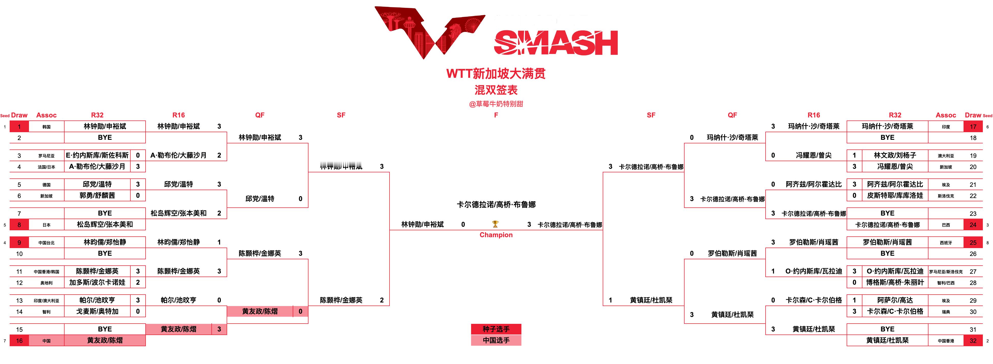 WTT新加坡大满贯丨混双决赛卡尔德拉诺/高桥·布鲁娜🇧🇷3-0林钟勋/申裕斌