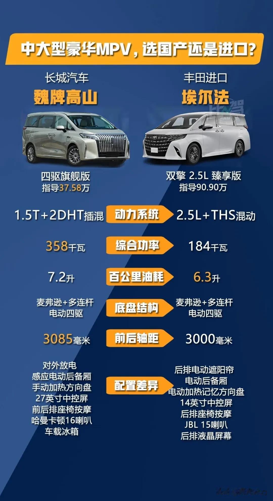 这么一对比，魏牌高山还是很香的吧[捂脸]。