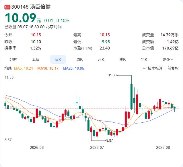 汤臣倍健刚宣布斥资1.5亿元，投了一只目标规模高达20亿至25亿元的创投基金。