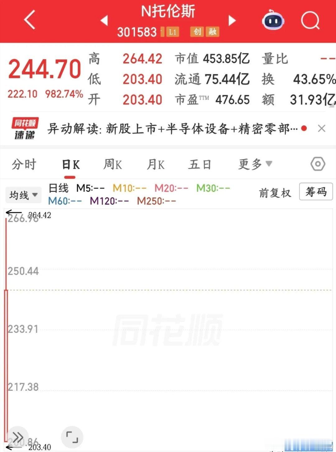 新股涨停见过吗？今天就有一个，但要注意估值今天托伦斯第一天交易，结果直接就给干涨