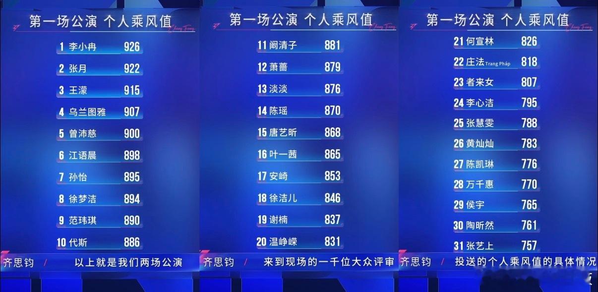 《乘风2026》浪姐7一公个人乘风值排名乘风2026