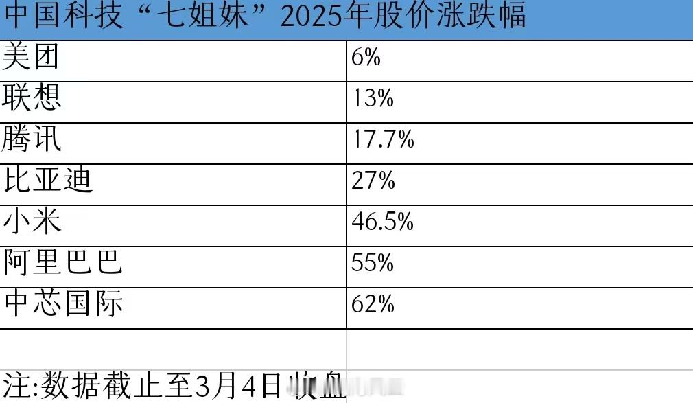 给美国科技“七姐妹”还以颜色！比亚迪又涨了国人志气！就在近日，中国科技“七姐妹”