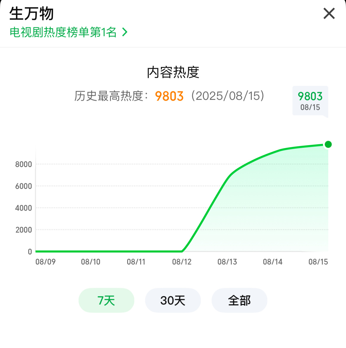 生万物热度已经9800了！！！酷云实时收视率也破3了[期待][期待]生万物热度破