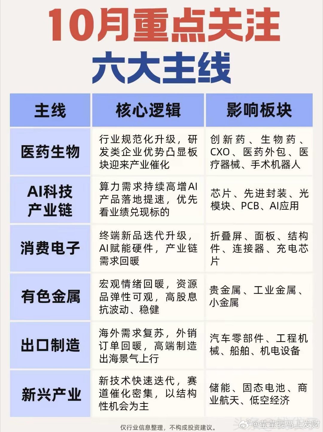 10 月值得跟踪的 6 大主线十月可以重点关注这六大方向，覆盖科技、医药、制造、