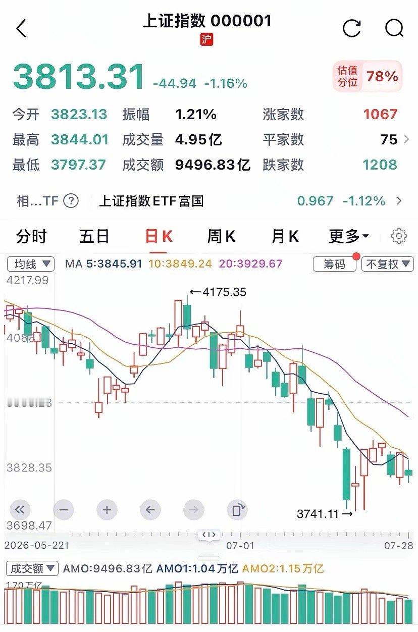 收评：科技玩假摔，白酒偷偷涨！1、今日易中天领跌科技股大跌，新股长鑫科技跟跌。我