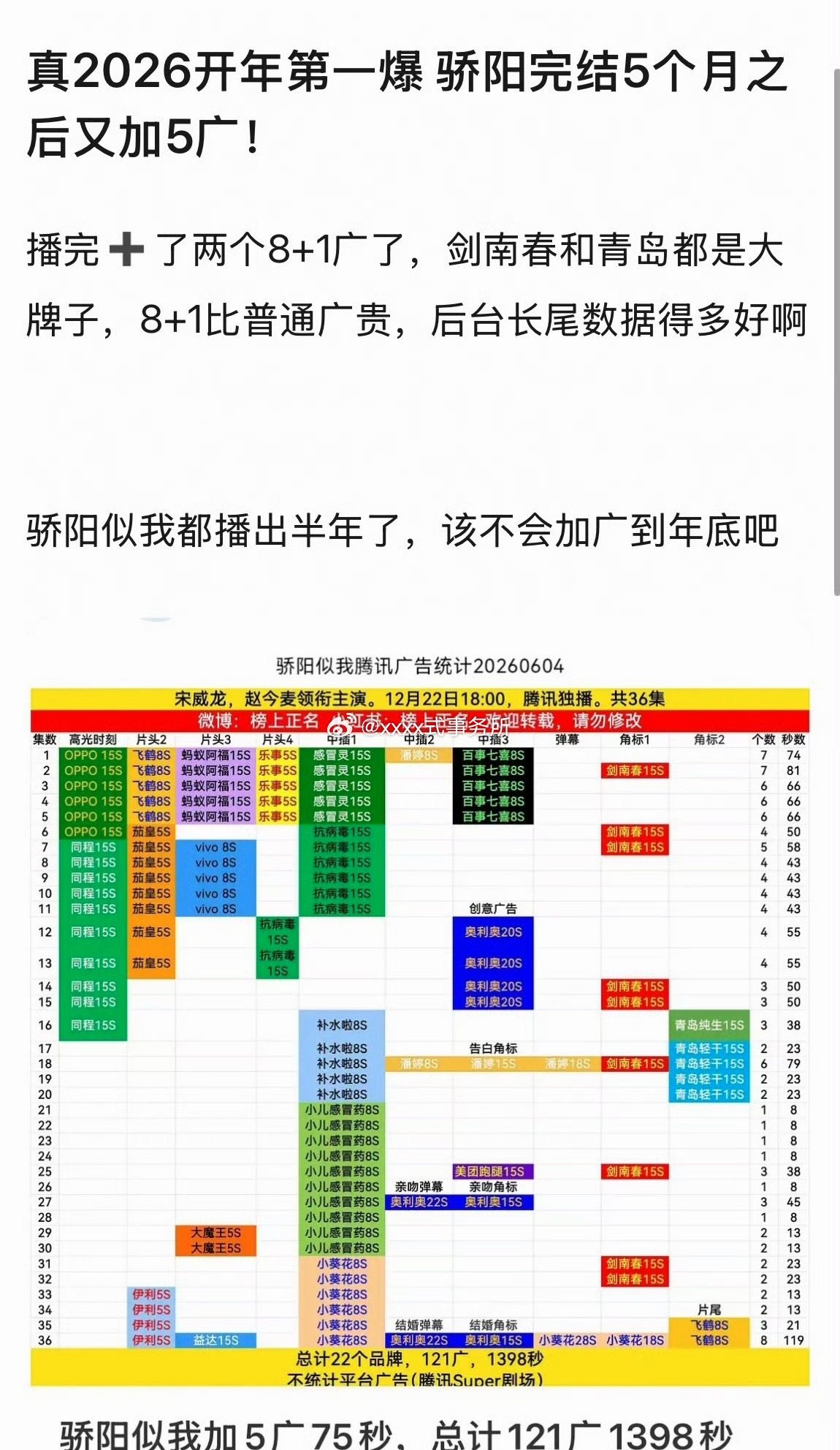 宋威龙 赵今麦骄阳似我完结5个月之后又加5广，不愧是2026开年第一爆