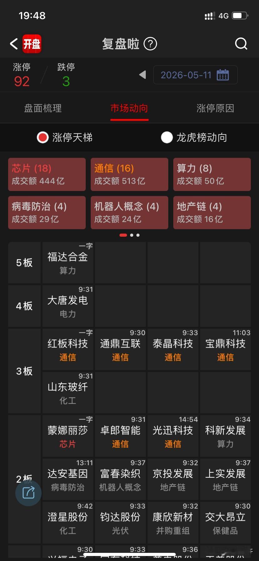 好消息是，指数都不需要调整，日内分歧就搞定了，今天放大量拉出一根中阳，本月中下指